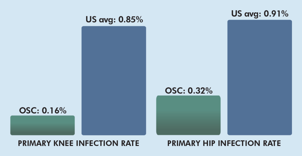 OSC's low infection rates compared to national average